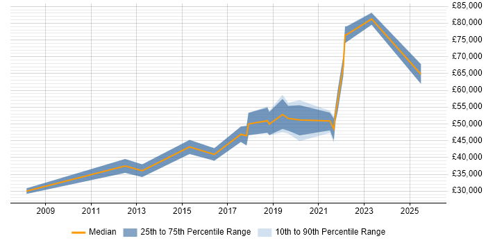 Salary distribution trend for jobs in the South East citing Human-Centred Design