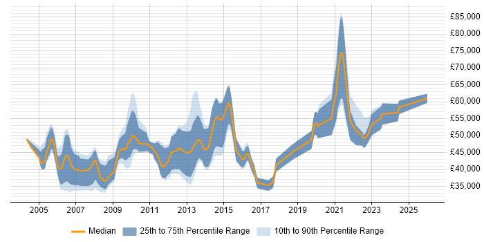 Salary distribution trend for jobs in the South East citing Human Factors