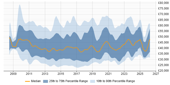 Salary distribution trend for jobs in the South East citing Hyper-V