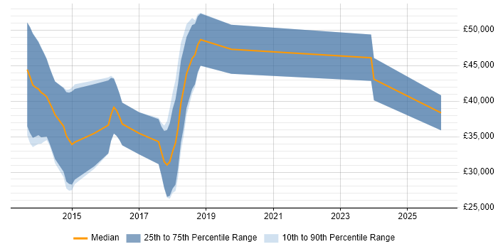 Salary distribution trend for jobs in the South East citing Hyperconnected