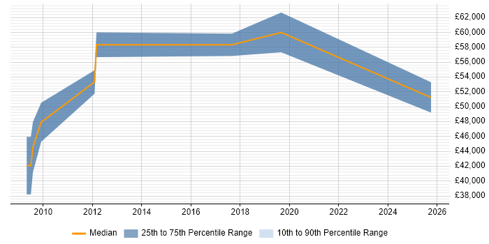 Salary distribution trend for IAM Developer job vacancies in the South East