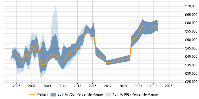 Salary distribution trend for jobs in the South East citing IBM Certification