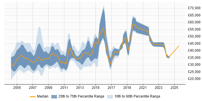 Salary distribution trend for jobs in the South East citing IBM Domino