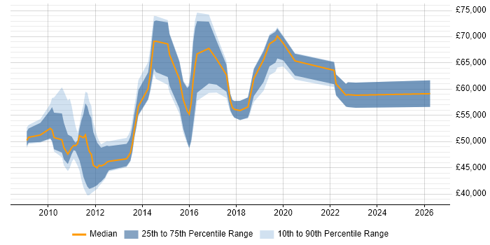 Salary distribution trend for jobs in the South East citing IBM InfoSphere