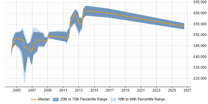 Salary distribution trend for IBM Technical Consultant job vacancies in the South East