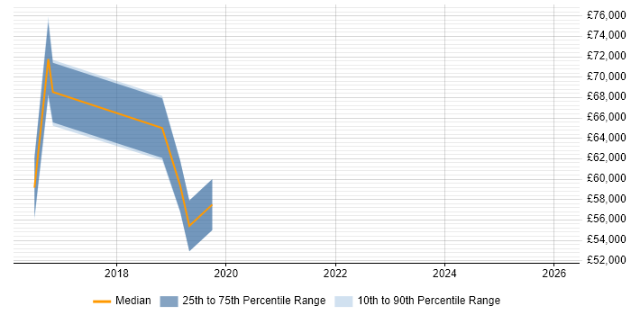Salary distribution trend for jobs in the South East citing IBM UrbanCode