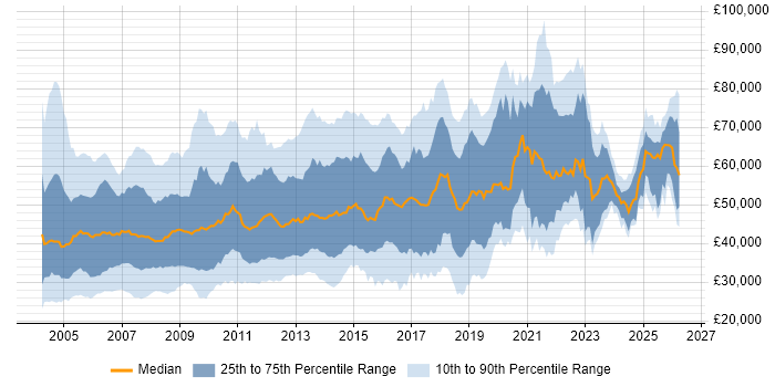 Salary distribution trend for jobs in the South East citing IBM