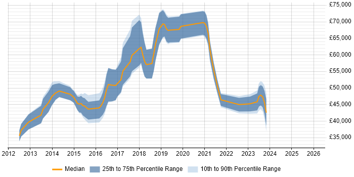 Salary distribution trend for jobs in the South East citing Icinga