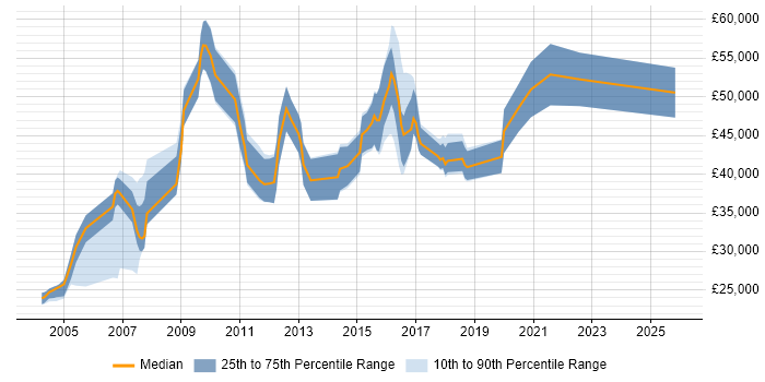 Salary distribution trend for jobs in the South East citing ICMP