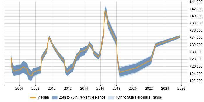 Salary distribution trend for ICT Analyst job vacancies in the South East