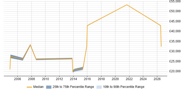 Salary distribution trend for ICT Assistant job vacancies in the South East