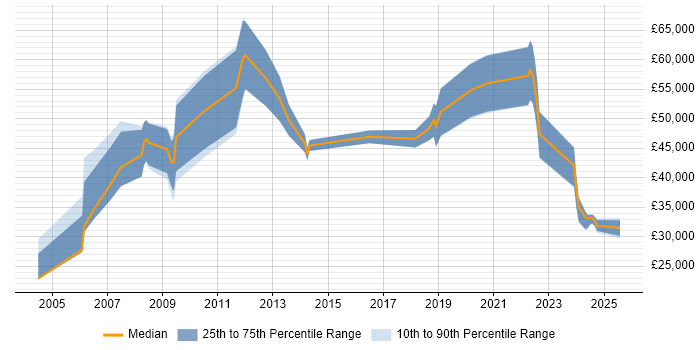 Salary distribution trend for ICT Consultant job vacancies in the South East Salary distribution trend for ICT Consultant job vacancies in the South East