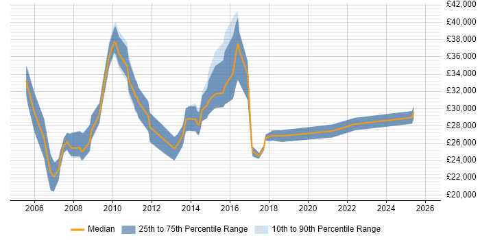 Salary distribution trend for ICT Engineer job vacancies in the South East