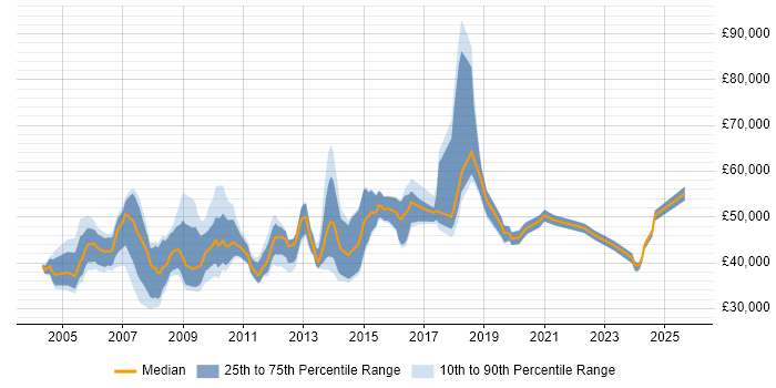 Salary distribution trend for ICT Manager job vacancies in the South East