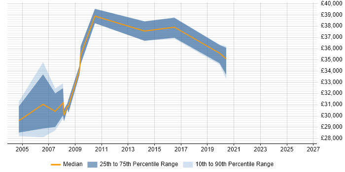 Salary distribution trend for ICT Network Manager job vacancies in the South East