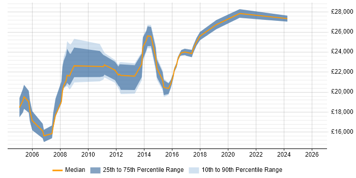 Salary distribution trend for ICT Support Technician job vacancies in the South East