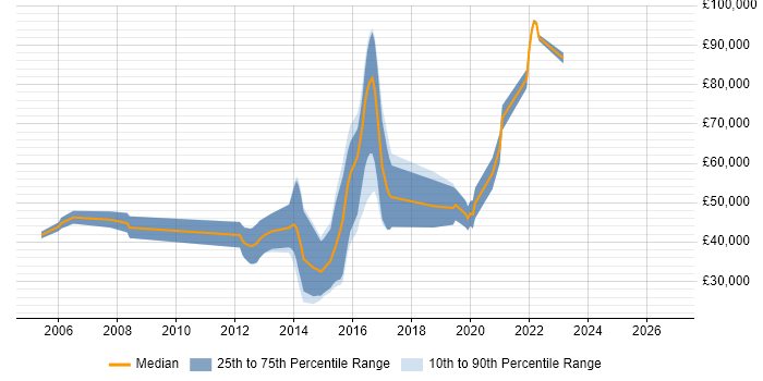 Salary distribution trend for jobs in the South East citing IDA Disassembler