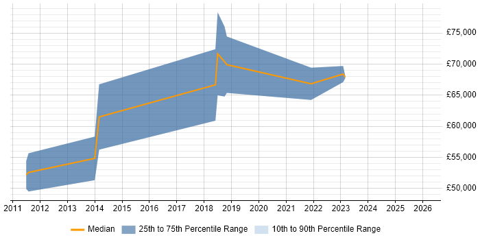 Salary distribution trend for jobs in the South East citing Ideation Sessions
