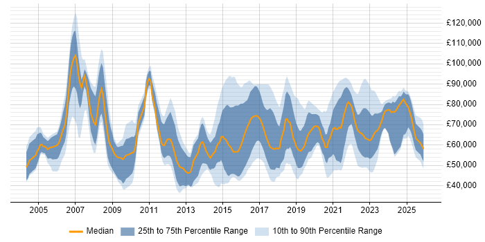 Salary distribution trend for jobs in the South East citing Identity Access Management