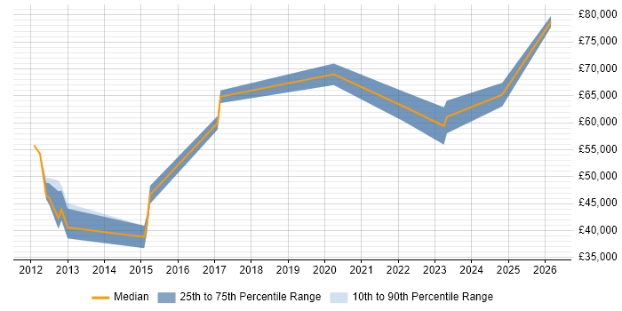 Salary distribution trend for Identity and Access Management Engineer job vacancies in the South East