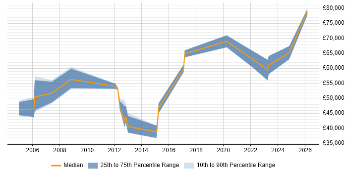 Salary distribution trend for Identity Management Engineer job vacancies in the South East
