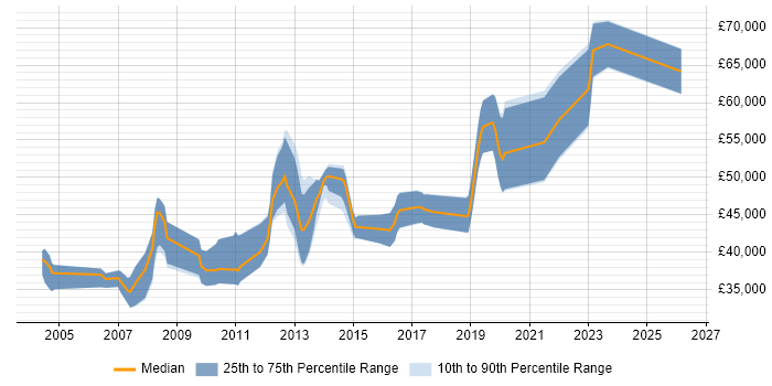 Salary distribution trend for jobs in the South East citing IEC 61508