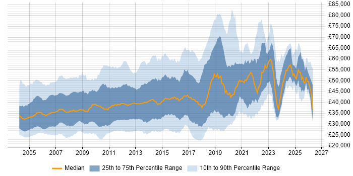 Salary distribution trend for jobs in the South East citing IIS