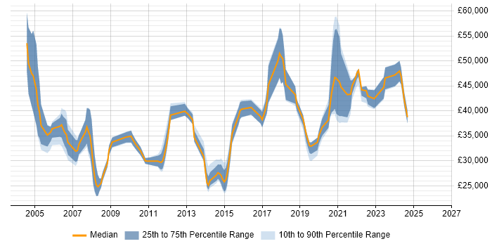Salary distribution trend for jobs in the South East citing iManage