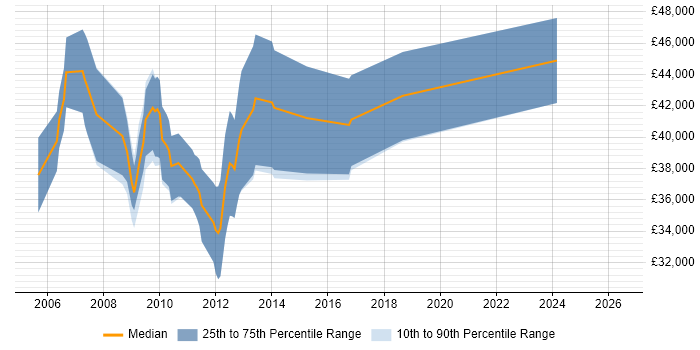 Salary distribution trend for jobs in the South East citing Immediacy CMS