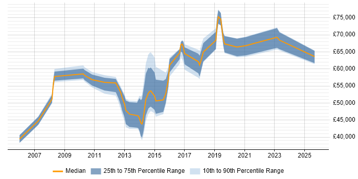 Salary distribution trend for jobs in the South East citing Imperva
