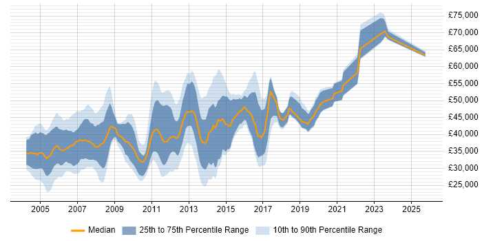 Salary distribution trend for Implementation Engineer job vacancies in the South East