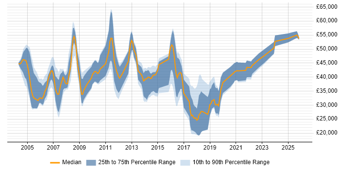 Salary distribution trend for Implementation Specialist job vacancies in the South East