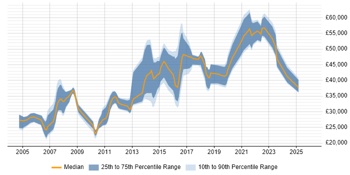Salary distribution trend for Incident Analyst job vacancies in the South East