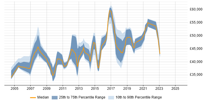 Salary distribution trend for Incident and Problem Manager job vacancies in the South East Salary distribution trend for Incident and Problem Manager job vacancies in the South East