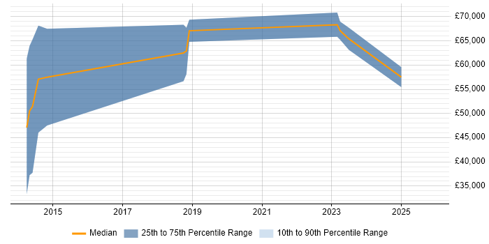 Salary distribution trend for Incident Responder job vacancies in the South East