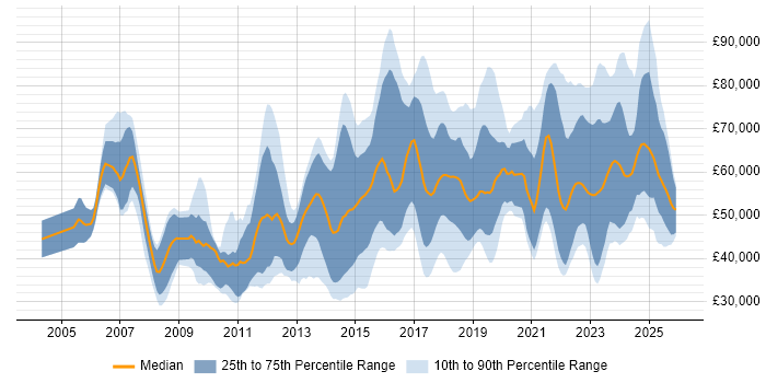 Salary distribution trend for jobs in the South East citing Incident Response