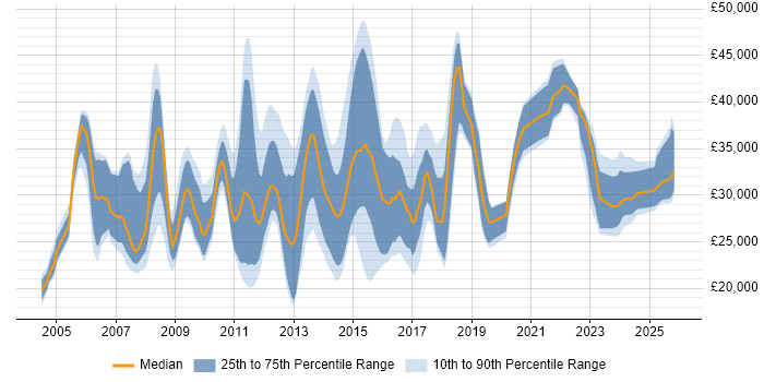 Salary distribution trend for jobs in the South East citing InDesign