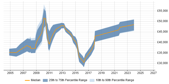 Salary distribution trend for jobs in the South East citing Industrial Design