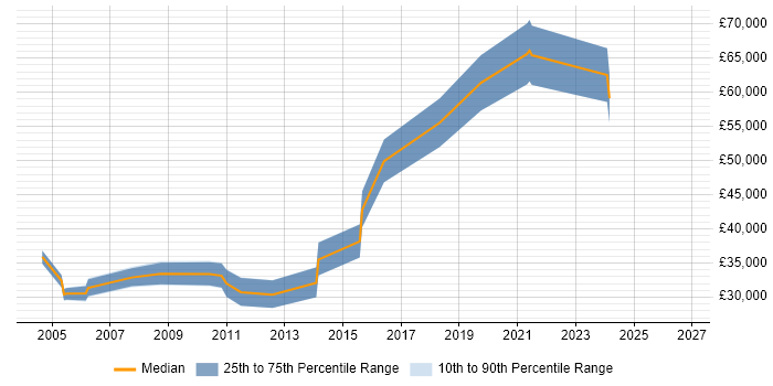 Salary distribution trend for Industrial Engineer job vacancies in the South East