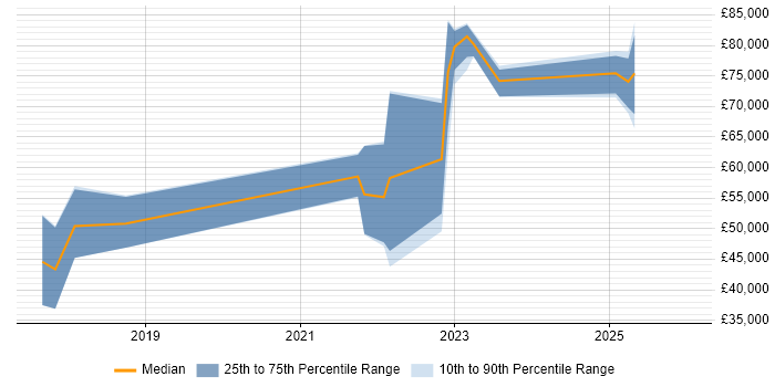 Salary distribution trend for jobs in the South East citing Industrial Internet of Things