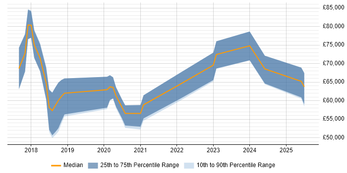 Salary distribution trend for jobs in the South East citing Industry 4.0 Salary distribution trend for jobs in the South East citing Industry 4.0