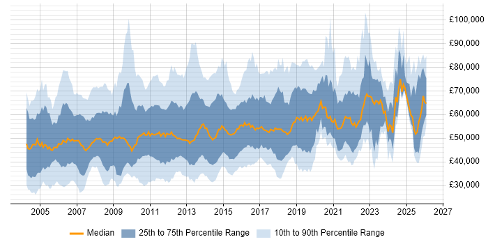 Salary distribution trend for jobs in the South East citing Influencing Skills