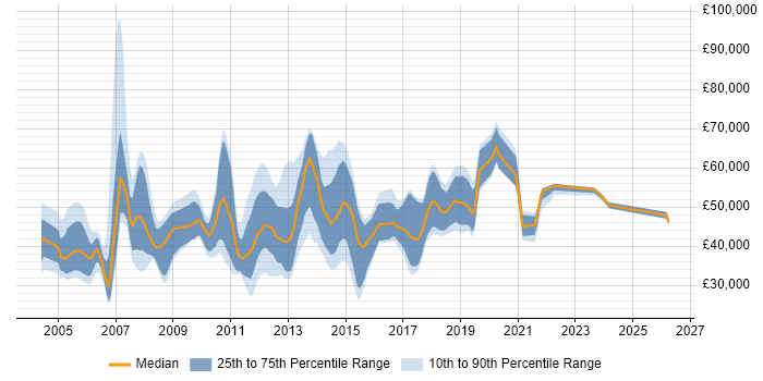 Salary distribution trend for jobs in the South East citing Infor M3