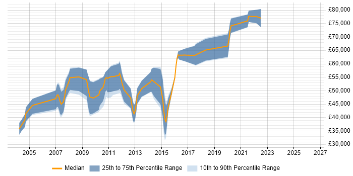 Salary distribution trend for Informatica Consultant job vacancies in the South East