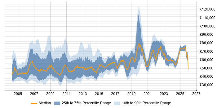Salary distribution trend for jobs in the South East citing Informatica