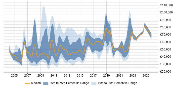 Salary distribution trend for jobs in the South East citing Information Architecture