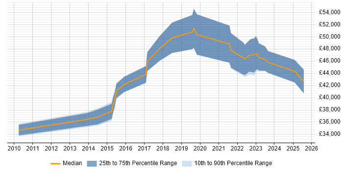 Salary distribution trend for Information Assurance Analyst job vacancies in the South East Salary distribution trend for Information Assurance Analyst job vacancies in the South East
