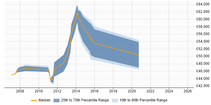Salary distribution trend for Information Assurance Engineer job vacancies in the South East