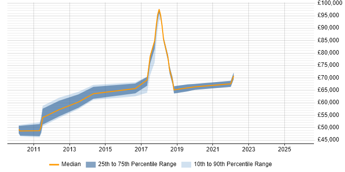 Salary distribution trend for Information Assurance Manager job vacancies in the South East