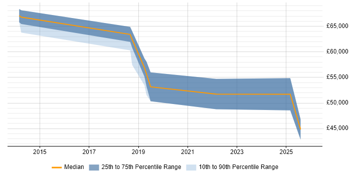 Salary distribution trend for Information Assurance Specialist job vacancies in the South East